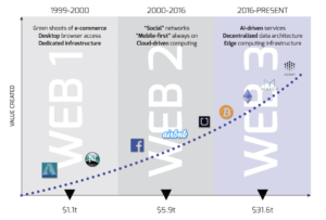 Chart showing the growth of Web1 (1999-2000 with players like Netscape), Web2 (2000-2016, with players like Facebook and AirBnB), and Web3 (2016-present, including Bitcoin and Ethereum). 